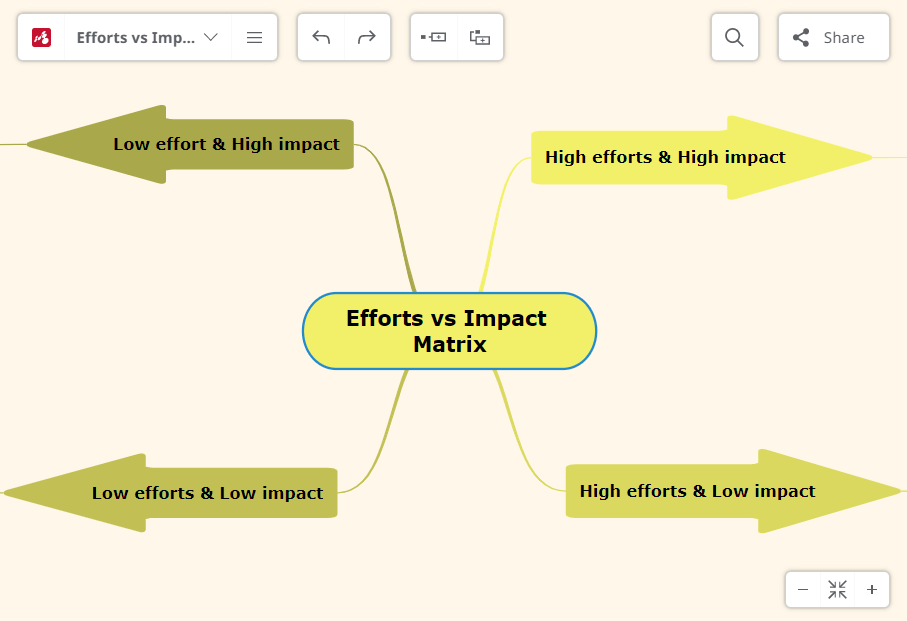 mind mapping benefits